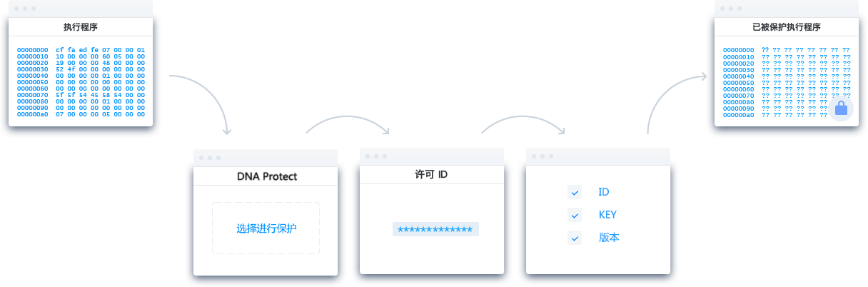 灵活强大的功能 5 分钟内即可完成加密方案